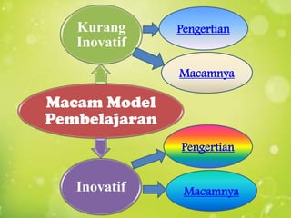 Kurang
Inovatif

Pengertian

Macamnya

Macam Model
Pembelajaran
Pengertian

Inovatif

Macamnya

 
