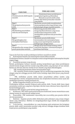 FASE-FASE 
PERILAKU GURU 
Fase 1 
Orientasi peserta didik kepada 
masalah. 
Menjelaskan tujuan pembelajaran, 
menjelaskan logistik yg dibutuhkan. 
Memotivasi peserta didik untuk 
terlibat aktif dalam pemecahan masalah 
yang dipilih. 
Fase 2 
Mengorganisasikan peserta 
didik. 
Membantu peserta didik mendefinisikan 
danmengorganisasikan tugas belajar yang 
berhubungan dengan masalah tersebut. 
Fase 3 
Membimbing penyelidikan 
individu dan kelompok. 
Mendorong peserta didik untuk 
mengumpulkan informasi yang sesuai, 
melaksanakan eksperimen untuk 
mendapatkan penjelasan dan pemecahan 
masalah. 
Fase 4 
Mengembangkan dan 
menyajikan hasil karya. 
Membantu peserta didik dalam 
merencanakan dan menyiapkan karya 
yang sesuai seperti laporan, model dan 
berbagi tugas dengan teman. 
Fase 5 
Menganalisa dan mengevaluasi 
proses pemecahan masalah. 
Mengevaluasi hasil belajar tentang materi 
yang telah dipelajari /meminta kelompok 
presentasi hasil kerja. 
Tujuan dan hasil dari model pembelajaran berbasis masalah ini adalah: 
1) Keterampilan berpikir dan keterampilan memecahkan masalah 
Pembelajaran berbasis masalah ini ditujukan untuk mengembangkan keterampilan berpikir 
tingkat tinggi. 
2) Pemodelan peranan orang dewasa. 
Bentuk pembelajaran berbasis masalah penting menjembatani gap antara pembelajaran 
sekolah formal dengan aktivitas mental yang lebih praktis yang dijumpai di luar sekolah. 
Berikut ini aktivitas-aktivitas mental di luar sekolah yang dapat dikembangkan. 
PBL mendorong kerjasama dalam menyelesaikan tugas. 
PBL memiliki elemen-elemen magang. Hal ini mendorong pengamatan dan dialog 
dengan yang lain sehingga peserta didik secara bertahap dapat memi peran yang diamati 
tersebut. 
PBL melibatkan peserta didik dalam penyelidikan pilihan sendiri, yang 
memungkinkan mereka menginterpretasikan dan menjelaskan fenomena dunia nyata dan 
membangun femannya tentang fenomena itu. 
3) Belajar Pengarahan Sendiri (self directed learning) 
Pembelajaran berbasis masalah berpusat pada peserta didik. Peserta didik harus dapat 
menentukan sendiri apa yang harus dipelajari, dan dari mana informasi harus diperoleh, di 
bawah bimbingan guru. 
Pendekatan PBL mengacu pada hal-hal sebagai berikut ini. 
a. Kurikulum : PBL tidak seperti pada kurikulum tradisional, karena memerlukan suatu 
strategi sasaran di mana proyek sebagai pusat. 
b. Responsibility : PBL menekankan responsibility dan answerability para peserta didik ke 
diri dan panutannya. 
c. Realisme : kegiatan peserta didik difokuskan pada pekerjaan yang serupa dengan 
situasi yang sebenarnya. Aktifitas ini mengintegrasikan tugas otentik dan menghasilkan 
sikap profesional. 
d. Active-learning : menumbuhkan isu yang berujung pada pertanyaan dan keinginan 
peserta didik untuk menemukan jawaban yang relevan, sehingga dengan demikian telah 
terjadi proses pembelajaran yang mandiri. 
 