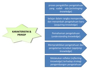 KARAKTERISTIK &
PRINSIP
KARAKTERISTIK &
PRINSIP
proses pengaktifan pengetahuan
yang sudah ada (activtinging
knowledge)
belajar dalam rangka memperoleh
dan menambah pengetahuan baru
(acquiring knowledge)
Pemahaman pengetahuan
(understanding knowledge)
Mempraktikkan pengetahuan dan
pengalaman tersebut (applying
knowledge)
Melakukan refleksi (reflecting
knowledge) terhadap strategi
pengembangan pengetahuan
 