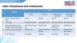 TABEL PERSAMAAN DAN PERBEDAAN:
No Indikator
Model
Inquiry Discovery Problem Based
Learning
Project Based
Learning
1 Dominasi Sumber Belajar
Siswa
Mandiri Mandiri Mandiri Mandiri
2 Jenis Tugas Kelompok/individu Kelompok/individu Kelompok/individu Kelompok/individu
3 Konten Pembelajaran yang
Diangkat dalam Pembelajaran
Masalah yang sudah
ada
Masalah baru Masalah yang
sudah ada
Masalah baru
4 Tujuan Utama Pembelajaran Berpikir kritis Berpikir kreatif dan
inovatif
Berpikir kritis Berpikir kreatif
dan inovatif
5 Proses Penilaian Satu Waktu Kontinyu Satu Waktu Kontinyu
 