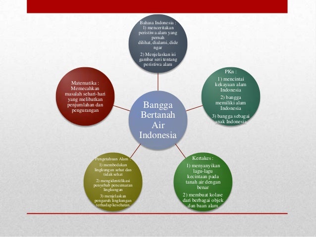  Model  Pembelajaran  Pkn Tematis di Kelas I II dan III di SD MI