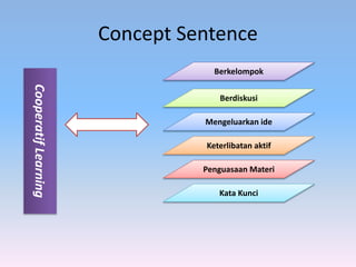 Sentence Modelling Model pembelajaran (role playing, concept sentence, and complete ...