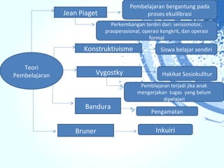 Pembelajaran bergantung pada
               Jean Piaget                  proses ekuilibrasi
                               Perkembangan terdiri dari: sensomotor,
                             praoperasional, operasi kongkrit, dan operasi
                                               formal

                     Konstruktivisme                 Siswa belajar sendiri

   Teori
Pembelajaran             Vygostky                    Hakikat Sosiokulltur
                                            Pemblajaran terjadi jika anak
                                           mengerjakan tugas yang belum
                                                     dipelajari
                      Bandura
                                                 Pengamatan


                  Bruner                           Inkuiri
 