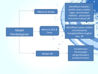 Identifikasi masalah,
                                    analisis siswa, analisis
               Menurut Kemp           tugas, merumuskan
                                    indikator, peyusunan
                                   instrumen evaluasi,dll.


                                  Identifikasi tujuan, analisis
   Model         Menurut Dick &        instruktusional,
                    Carey          mengidentifikasi tingkah
Pembelajaran
                                            laku, dll.




                                         Pendefinisian
                                          Perancangan
                  Model 4D              pengembangan
                                        pendesiminasian
 