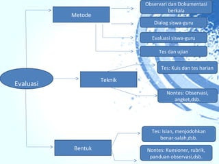 Observari dan Dokumentasi
                                       berkala
           Metode
                                Dialog siswa-guru

                               Evaluasi siswa-guru

                                  Tes dan ujian

                                   Tes: Kuis dan tes harian

                    Teknik
Evaluasi
                                     Nontes: Observasi,
                                        angket,dsb.




                               Tes: Isian, menjodohkan
                                   benar-salah,dsb.
           Bentuk            Nontes: Kuesioner, rubrik,
                              panduan observasi,dsb.
 