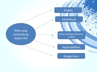 Praktis

                Intelektual


 Nilai yang
terkandung    Sosial, budaya, ekonomi,
                        politik
 dalam IPA

                Kependidikan

                  Keagamaan
 