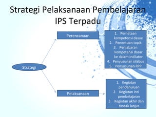 Strategi Pelaksanaan Pembelajaran
            IPS Terpadu
                                1. Pemetaan
              Perencanaan       kompetensi dasae
                             2. Penentuan topik
                               3. Penjabaran
                                kompetensi dasar
                                ke dalam indilator
                            4. Penyusunan silabus
   Strategi                  5. Penyusunan RPP



                                 1. Kegiatan
                                  pendahuluan
              Pelaksanaan      2. Kegiatan inti
                                  pembelajaran
                            3. Kegiatan akhir dan
                                   tindak lanjut
 