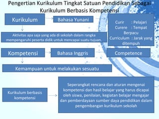 Pengertian Kurikulum Tingkat Satuan Pendidikan Sebagai
             Kurikulum Berbasis Kompetensi
   Kurikulum                 Bahasa Yunani                   Curir    : Pelajari
                                                             Curere : Tempat
                                                                  Berpacu
  Aktivitas apa saja yang ada di sekolah dalam rangka
mempengaruhi peserta didik untuk mencapai suatu tujuan.   Curriculum : Jarak yang
                                                                 ditempuh

 Kompetensi                  Bahasa Inggris                 Competence

     Kemampuan untuk melakukan sesuatu

                                  Seperangkat rencana dan aturan mengenai
                               kompetensi dan hasil belajar yang harus dicapai
Kurikulum berbasis
                               oleh siswa, penilaian, kegiatan belajar mengajar
   kompetensi
                              dan pemberdayaan sumber daya pendidikan dalam
                                      pengembangan kurikulum sekolah
 