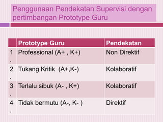 Penggunaan Pendekatan Supervisi dengan
pertimbangan Prototype Guru

Prototype Guru
1 Professional (A+ , K+)
.
2 Tukang Kritik (A+,K-)
.
3 Terlalu sibuk (A- , K+)
.
4 Tidak bermutu (A-, K- )
.

Pendekatan
Non Direktif
Kolaboratif
Kolaboratif
Direktif

 