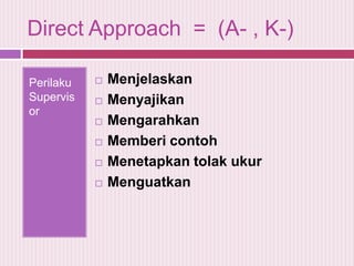Direct Approach = (A- , K-)
Perilaku
Supervis
or










Menjelaskan
Menyajikan
Mengarahkan
Memberi contoh
Menetapkan tolak ukur
Menguatkan

 