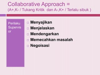 Collaborative Approach =
(A+,K- / Tukang Kritik dan A-,K+ / Terlalu sibuk )

Perilaku
Supervis
or









Menyajikan
Menjelaskan
Mendengarkan
Memecahkan masalah
Negoisasi

 
