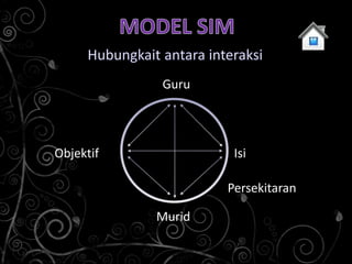 Guru




Objektif            Isi

                   Persekitaran

           Murid
 
