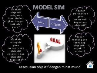 Adakah                                   Adakah
  objektif                               persediaan
 pelajaran                                  guru
dipertimban                              memenuhi
gkan dengan                              keperluan
 baik oleh                                objektif?
   guru?


                                          Apakah
   Adakah                               reaksi guru
  mungkin                                terhadap
    guru                                 objektif-
menentukan                                objektif
  objektif                               tersirat?
eksplisit dan
  objektif
  tersirat?


        Kesesuaian objektif dengan minat murid
 