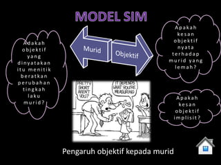 Apakah
                                             kesan
  Adakah                                    objektif
  objektif                                   nyata
    yang                                   terhadap
dinyatakan                                murid yang
itu menitik                                 lemah?
 beratkan
perubahan
  tingkah
    laku                                    Apakah
   murid?                                    kesan
                                            objektif
                                           implisit?




              Pengaruh objektif kepada murid
 