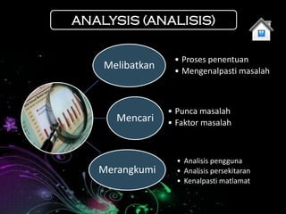 ANALYSIS (ANALISIS)

                  • Proses penentuan
    Melibatkan    • Mengenalpasti masalah



                 • Punca masalah
      Mencari    • Faktor masalah



                   • Analisis pengguna
   Merangkumi      • Analisis persekitaran
                   • Kenalpasti matlamat
 