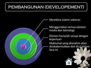 PEMBANGUNAN (DEVELOPEMENT)


              Membina sistem sebenar

              Menggunakan semua elemen
              media dan teknologi
              Elemen haruslah sesuai dengan
              keperluan
              Maklumat yang dianalisis akan
              direkabentukkan dan diuji dalam
              fasa ini
 