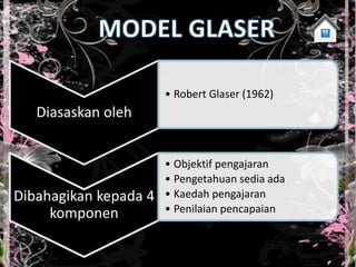 • Robert Glaser (1962)
   Diasaskan oleh


                       • Objektif pengajaran
                       • Pengetahuan sedia ada
Dibahagikan kepada 4   • Kaedah pengajaran
     komponen          • Penilaian pencapaian
 