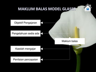 Objektif Pengajaran


Pengetahuan sedia ada

                        Maklum balas

  Kaedah mengajar


Penilaian pencapaian
 