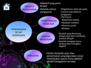 •Objektif yang perlu
         OBJEKTIF        dicapai
       PENGAJARAN        •Setelah selesai     •Pegetahuan sedia ada pada
                         pengajaran           murid-murid sebelum
                                             pengajaran.
                                             •Termasuk :
                          PENGETAHUAN         •Kebolehan intelek
                                              •Keadaan motivasi
                            SEDIA ADA
                                              •Penentu sosial
PENERANGAN                                    •Budaya
   SETIAP                                  •Kaedah yang dirancang
 KOMPONEN                 KAEDAH            dengan baik akan membawa
                         MENGAJAR           prestasi dihajati
                                           •Kaedah mengajar harus
                                            berbeza-beza mengikut
                                            objektif


                               •Terdiri daripada ujian atau
             PENILAIAN         pemerhatian yang digunakan untuk
                               menentukan sejauh mana objektif-
                               objektif pengajaran tercapai
 
