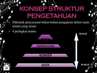KONSEP STRUKTUR
         PENGETAHUAN
 Dibentuk penyusunan bahan-bahan pengajaran dalam suatu
  sistem yang sesuai
 4 peringkat utama:
                                                Abstrak

                         PRINSIP

                       GENERALISASI


                        KONSEP

                          DATA                    Konkrit
 