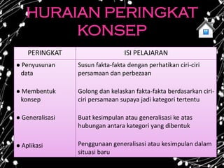 HURAIAN PERINGKAT
        KONSEP
    PERINGKAT                     ISI PELAJARAN
 Penyusunan     Susun fakta-fakta dengan perhatikan ciri-ciri
 data            persamaan dan perbezaan

 Membentuk      Golong dan kelaskan fakta-fakta berdasarkan ciri-
 konsep          ciri persamaan supaya jadi kategori tertentu

 Generalisasi   Buat kesimpulan atau generalisasi ke atas
                 hubungan antara kategori yang dibentuk

 Aplikasi       Penggunaan generalisasi atau kesimpulan dalam
                 situasi baru
 