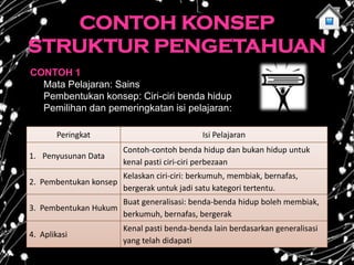 CONTOH KONSEP
STRUKTUR PENGETAHUAN
CONTOH 1
  Mata Pelajaran: Sains
  Pembentukan konsep: Ciri-ciri benda hidup
  Pemilihan dan pemeringkatan isi pelajaran:

       Peringkat                             Isi Pelajaran
                        Contoh-contoh benda hidup dan bukan hidup untuk
1. Penyusunan Data
                        kenal pasti ciri-ciri perbezaan
                      Kelaskan ciri-ciri: berkumuh, membiak, bernafas,
2. Pembentukan konsep
                      bergerak untuk jadi satu kategori tertentu.
                        Buat generalisasi: benda-benda hidup boleh membiak,
3. Pembentukan Hukum
                        berkumuh, bernafas, bergerak
                        Kenal pasti benda-benda lain berdasarkan generalisasi
4. Aplikasi
                        yang telah didapati
 