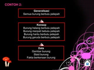 CONTOH 2:
                   Generalisasi
            Semua burung berbulu pelepah



                       Konsep
            Burung helang berbulu pelepah
            Burung merpati bebulu pelepah
            Burung hantu berbulu pelepah
            Burung garuda berbulu pelepah



                       Data
                  Gambar burung
                   Slaid burung
              Fakta berkenaan burung
 