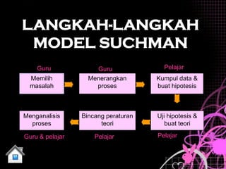 LANGKAH-LANGKAH
 MODEL SUCHMAN
    Guru             Guru              Pelajar
  Memilih          Menerangkan       Kumpul data &
  masalah            proses          buat hipotesis



Menganalisis     Bincang peraturan   Uji hipotesis &
  proses               teori            buat teori

Guru & pelajar       Pelajar         Pelajar
 