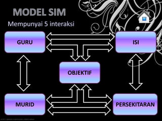 GURU                    ISI



        OBJEKTIF




MURID              PERSEKITARAN
 