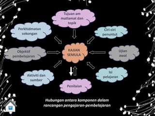 Tujuan am
                          matlamat dan
                              topik
   Perkhidmatan                                Ciri-ciri
     sokongan                                 penuntut



  Objektif                    KAJIAN                       Ujian
pembelajaran                 SEMULA                        awal



                                                  Isi
       Aktiviti dan                            pelajaran
        sumber
                             Penilaian


                   Hubungan antara komponen dalam
                  rancangan pengajaran-pembelajaran
 