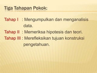 Tiga Tahapan Pokok:
Tahap I : Mengumpulkan dan menganalisis
data.
Tahap II : Memeriksa hipotesis dan teori.
Tahap III : Merefleksikan tujuan konstruksi
pengetahuan.
 