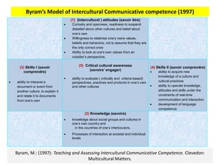 Byram’s Model of Intercultural Communicative competence (1997)
(1) (Intercultural ) attitudes (savoir être)
 Curiosity and openness, readiness to suspend
disbelief about other cultures and belief about
one’s own
 Willingness to relativize one’s owns values,
beliefs and behaviors, not to assume that they are
the only correct ones
 Ability to look at one's own values from an
outsider’s perspective.
(3) Skills I (savoir
comprendre)
 ability to interpret a
document or event from
another culture, to explain it
and relate it to documents
from one’s own
(5) Critical cultural awareness
(savoirs’ engager)
 ability to evaluate ( critically and criteria-based)
perspectives, practices and products in one’s own
and other cultures
(4) Skills II (savoir comprendre)
 ability to acquire new
knowledge of a culture and
cultural practices
 ability to operate knowledge,
attitudes and skills under the
constraints of real-time
communication and interaction
 development of language
competence
(2) Knowledge (savoirs)
 knowledge about social groups and cultures in
one’s own country and
in the countries of one’s interlocutors.
 Processes of interaction at societal and individual
levels
Byram, M.: (1997): Teaching and Assessing Intercultural Communicative Competence. Clevedon:
Multicultural Matters.
 