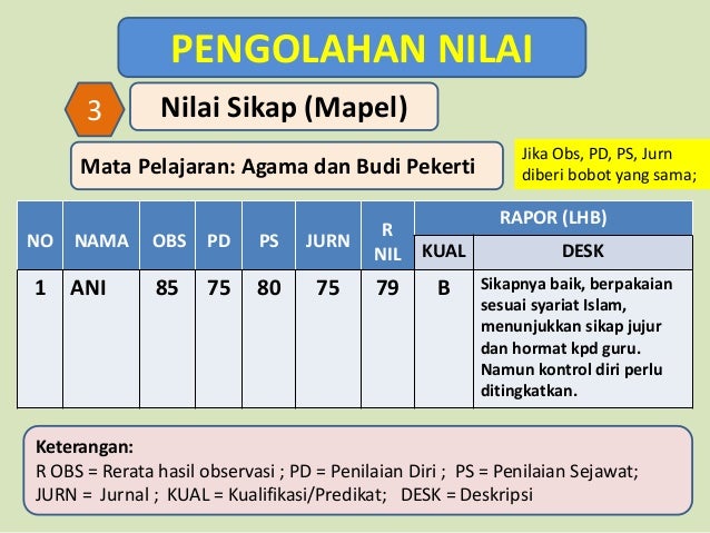 Model penilaian di smp dan sma