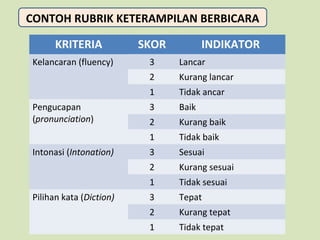 CONTOH RUBRIK KETERAMPILAN BERBICARA
KRITERIA
Kelancaran (fluency)

SKOR

INDIKATOR

Tidak ancar

3

Baik

2

Kurang baik

1

Tidak baik

3

Sesuai

2

Kurang sesuai

1
Pilihan kata (Diction)

Kurang lancar

1

Intonasi (Intonation)

Lancar

2
Pengucapan
(pronunciation)

3

Tidak sesuai

3

Tepat

2

Kurang tepat

1

Tidak tepat

 