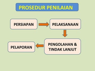 PROSEDUR PENILAIAN
PERSIAPAN

PELAPORAN

PELAKSANAAN

PENGOLAHAN &
TINDAK LANJUT

 
