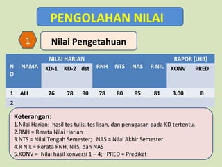 PENGOLAHAN NILAI
1
N
O

NAMA

1

ALI

Nilai Pengetahuan
NILAI HARIAN
KD-1

76

KD-2 dst

78

80

RAPOR (LHB)

RNH

NTS

NAS

R NIL

KONV

PRED

78

80

85

81

3.00

B

2

Keterangan:

1.Nilai Harian: hasil tes tulis, tes lisan, dan penugasan pada KD tertentu.
2.RNH = Rerata Nilai Harian
3.NTS = Nilai Tengah Semester; NAS = Nilai Akhir Semester
4.R NIL = Rerata RNH, NTS, dan NAS
5.KONV = Nilai hasil konversi 1 – 4; PRED = Predikat

 