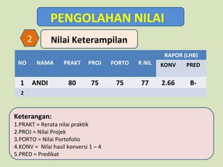 PENGOLAHAN NILAI
2

Nilai Keterampilan
RAPOR (LHB)

NO

1

NAMA

ANDI

PRAKT

PROJ

PORTO

R NIL

KONV

PRED

80

75

75

77

2.66

B-

2

Keterangan:

1.PRAKT = Rerata nilai praktik
2.PROJ = Nilai Projek
3.PORTO = Nilai Portofolio
4.KONV = Nilai hasil konversi 1 – 4
5.PRED = Predikat

 