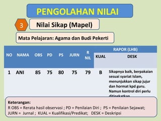 PENGOLAHAN NILAI
3

Nilai Sikap (Mapel)

Mata Pelajaran: Agama dan Budi Pekerti
NO

1

RAPOR (LHB)

NAMA

OBS

PD

PS

JURN

R
NIL

KUAL

ANI

85

75

80

75

79

B

DESK
Sikapnya baik, berpakaian
sesuai syariat Islam,
menunjukkan sikap jujur
dan hormat kpd guru.
Namun kontrol diri perlu
ditingkatkan.

Keterangan:
R OBS = Rerata hasil observasi ; PD = Penilaian Diri ; PS = Penilaian Sejawat;
JURN = Jurnal ; KUAL = Kualifikasi/Predikat; DESK = Deskripsi

 