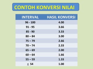 CONTOH KONVERSI NILAI
INTERVAL

HASIL KONVERSI

96 - 100

4.00

91 - 95

3.66

85 - 90

3.33

80 – 84

3.00

75 – 79

2.66

70 – 74

2.33

65 – 69

2.00

60 – 64

1.66

55 – 59

1.33

< 54

1.00

 