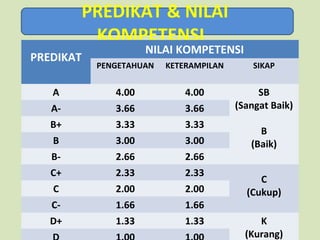 PREDIKAT & NILAI
KOMPETENSI
PREDIKAT

NILAI KOMPETENSI

PENGETAHUAN

KETERAMPILAN

SIKAP

A

4.00

4.00

A-

3.66

3.66

SB
(Sangat Baik)

B+

3.33

3.33

B

3.00

3.00

B-

2.66

2.66

C+

2.33

2.33

C

2.00

2.00

C-

1.66

1.66

D+

1.33

1.33

B
(Baik)
C
(Cukup)
K
(Kurang)

 