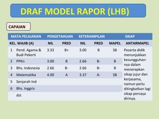 DRAF MODEL RAPOR (LHB)
CAPAIAN
MATA PELAJARAN

PENGETAHUAN

KETERAMPILAN

SIKAP

KEL. WAJIB (A)

NIL

PRED

NIL

PRED

MAPEL

ANTARMAPEL

1 Pend. Agama &
Budi Pekerti

3.33

B+

3.00

B

SB

2 PPKn

3.00

B

2.66

B-

B

3 Bhs. Indonesia

2.66

B-

2.66

B-

B

4 Matematika

4.00

A

3.37

A-

SB

Peserta didik
menunjukkan
kesungguhannya dalam
menerapkan
sikap jujur dan
kerjasama,
namun perlu
ditingkatkan lagi
sikap percaya
dirinya.

5 Senjarah Ind
6 Bhs. Inggris
dst

 