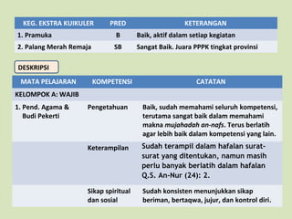 KEG. EKSTRA KUIKULER

PRED

KETERANGAN

1. Pramuka

B

Baik, aktif dalam setiap kegiatan

2. Palang Merah Remaja

SB

Sangat Baik. Juara PPPK tingkat provinsi

DESKRIPSI
MATA PELAJARAN

KOMPETENSI

CATATAN

KELOMPOK A: WAJIB
1. Pend. Agama &
Budi Pekerti

Pengetahuan

Baik, sudah memahami seluruh kompetensi,
terutama sangat baik dalam memahami
makna mujahadah an-nafs. Terus berlatih
agar lebih baik dalam kompetensi yang lain.

Keterampilan

Sudah terampil dalam hafalan suratsurat yang ditentukan, namun masih
perlu banyak berlatih dalam hafalan
Q.S. An-Nur (24): 2.

Sikap spiritual
dan sosial

Sudah konsisten menunjukkan sikap
beriman, bertaqwa, jujur, dan kontrol diri.

 
