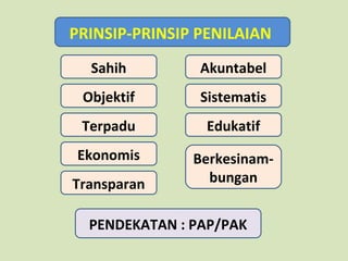 PRINSIP-PRINSIP PENILAIAN
Sahih

Akuntabel

Objektif

Sistematis

Terpadu

Edukatif

Ekonomis

Berkesinambungan

Transparan

PENDEKATAN : PAP/PAK

 