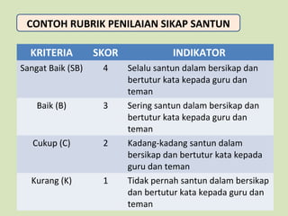 CONTOH RUBRIK PENILAIAN SIKAP SANTUN
KRITERIA

SKOR

INDIKATOR

Sangat Baik (SB)

4

Baik (B)

3

Cukup (C)

2

Kurang (K)

1

Selalu santun dalam bersikap dan
bertutur kata kepada guru dan
teman
Sering santun dalam bersikap dan
bertutur kata kepada guru dan
teman
Kadang-kadang santun dalam
bersikap dan bertutur kata kepada
guru dan teman
Tidak pernah santun dalam bersikap
dan bertutur kata kepada guru dan
teman

 