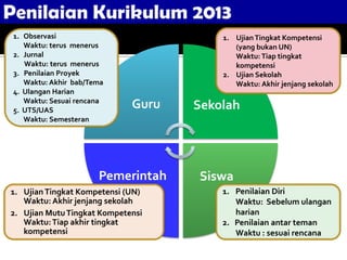 Sekolah
Siswa
1. UjianTingkat Kompetensi
(yang bukan UN)
Waktu: Tiap tingkat
kompetensi
2. Ujian Sekolah
Waktu: Akhir jenjang sekolah
Guru
1. Penilaian Diri
Waktu: Sebelum ulangan
harian
2. Penilaian antar teman
Waktu : sesuai rencana
1. UjianTingkat Kompetensi (UN)
Waktu: Akhir jenjang sekolah
2. Ujian MutuTingkat Kompetensi
Waktu:Tiap akhir tingkat
kompetensi
1. Observasi
Waktu: terus menerus
2. Jurnal
Waktu: terus menerus
3. Penilaian Proyek
Waktu: Akhir bab/Tema
4. Ulangan Harian
Waktu: Sesuai rencana
5. UTS/UAS
Waktu: Semesteran
Pemerintah
 