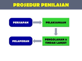PROSEDUR PENILAIAN
PERSIAPAN PELAKSANAAN
PENGOLAHAN &
TINDAK LANJUT
PELAPORAN
 