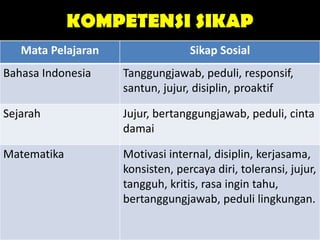 KOMPETENSI SIKAP
Mata Pelajaran Sikap Sosial
Bahasa Indonesia Tanggungjawab, peduli, responsif,
santun, jujur, disiplin, proaktif
Sejarah Jujur, bertanggungjawab, peduli, cinta
damai
Matematika Motivasi internal, disiplin, kerjasama,
konsisten, percaya diri, toleransi, jujur,
tangguh, kritis, rasa ingin tahu,
bertanggungjawab, peduli lingkungan.
 