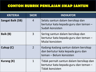CONTOH RUBRIK PENILAIAN SIKAP SANTUN
KRITERIA SKOR INDIKATOR
Sangat Baik (SB) 4 Selalu santun dalam bersikap dan
bertutur kata kepada guru dan teman –
Sudah konsisten
Baik (B) 3 Sering santun dalam bersikap dan
bertutur kata kepada guru dan teman –
Mulai konsisten
Cukup (C) 2 Kadang-kadang santun dalam bersikap
dan bertutur kata kepada guru dan
teman – Belum konsisten
Kurang (K) 1 Tidak pernah santun dalam bersikap dan
bertutur kata kepada guru dan teman –
Tidak konsisten
 