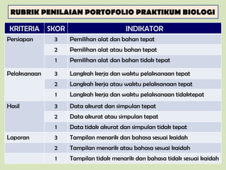 RUBRIK PENILAIAN PORTOFOLIO PRAKTIKUM BIOLOGI
KRITERIA SKOR INDIKATOR
Persiapan 3 Pemilihan alat dan bahan tepat
2 Pemilihan alat atau bahan tepat
1 Pemilihan alat dan bahan tidak tepat
Pelaksanaan 3 Langkah kerja dan waktu pelaksanaan tepat
2 Langkah kerja atau waktu pelaksanaan tepat
1 Langkah kerja dan waktu pelaksanaan tidaktepat
Hasil 3 Data akurat dan simpulan tepat
2 Data akurat atau simpulan tepat
1 Data tidak akurat dan simpulan tidak tepat
Laporan 3 Tampilan menarik dan bahasa sesuai kaidah
2 Tampilan menarik atau bahasa sesuai kaidah
1 Tampilan tidak menarik dan bahasa tidak sesuai kaidah
 