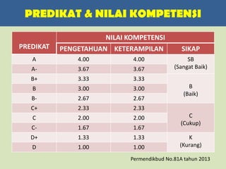 PREDIKAT & NILAI KOMPETENSI
PREDIKAT
NILAI KOMPETENSI
PENGETAHUAN KETERAMPILAN SIKAP
A 4.00 4.00 SB
(Sangat Baik)A- 3.67 3.67
B+ 3.33 3.33
B
(Baik)
B 3.00 3.00
B- 2.67 2.67
C+ 2.33 2.33
C
(Cukup)
C 2.00 2.00
C- 1.67 1.67
D+ 1.33 1.33 K
(Kurang)D 1.00 1.00
Permendikbud No.81A tahun 2013
 